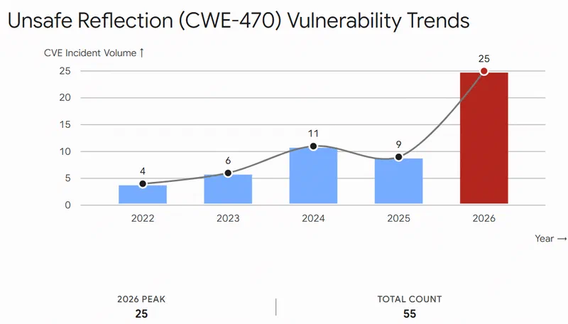 Waratek Launches Reflection Protection, a Zero-Configuration Defense Against Known and Zero-Day Unsafe Java Reflection and Class-Loading Attacks